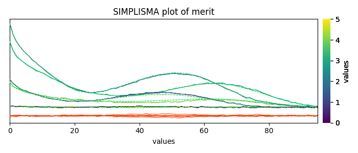 SIMPLISMA plot of merit