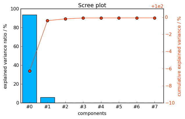 ../../_images/userguide_analysis_pca_23_0.png