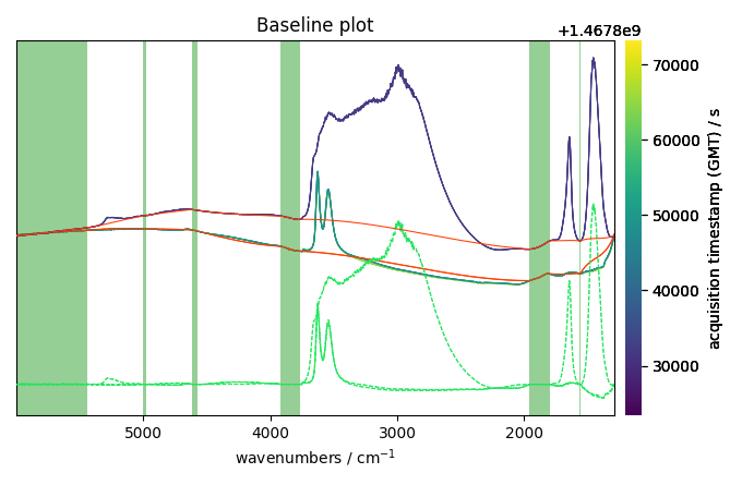 Baseline plot