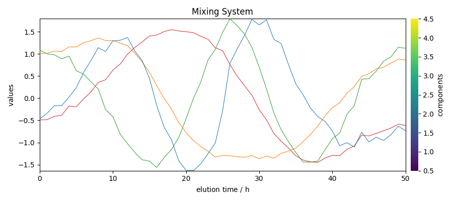 Mixing System
