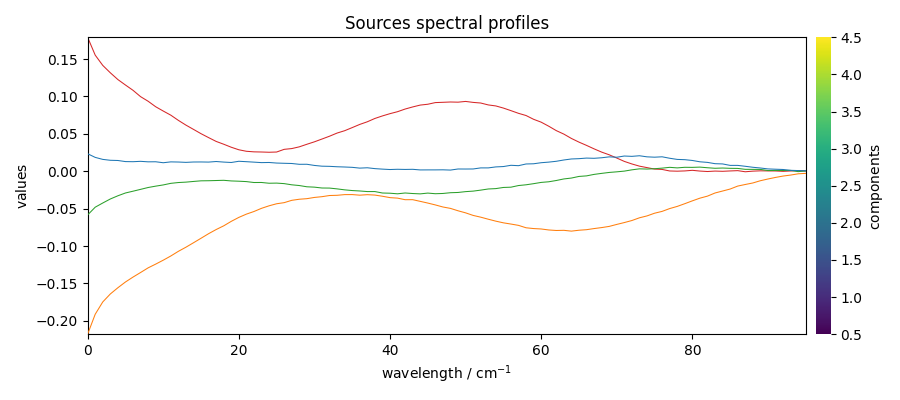 Sources spectral profiles