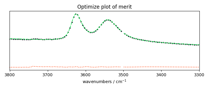 Optimize plot of merit