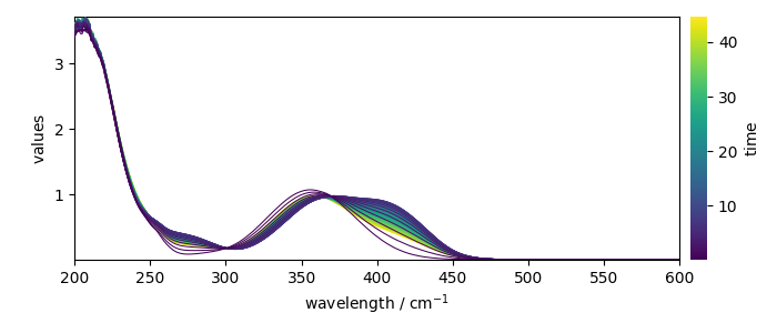 plot mcrals kinetics