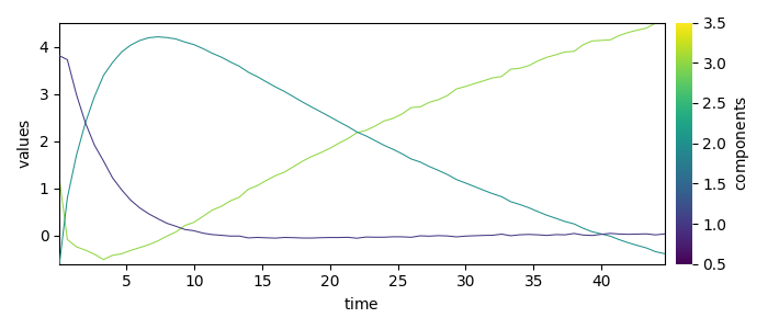 plot mcrals kinetics