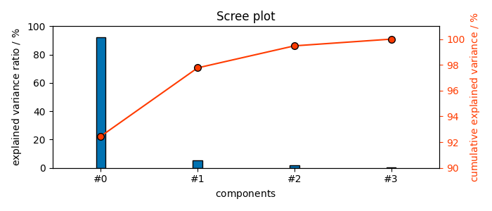 Scree plot