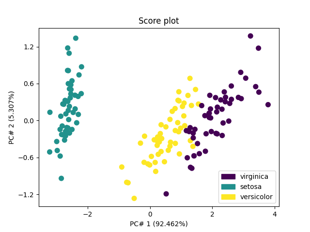 Score plot
