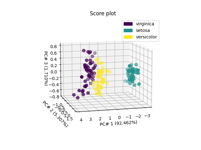 Score plot
