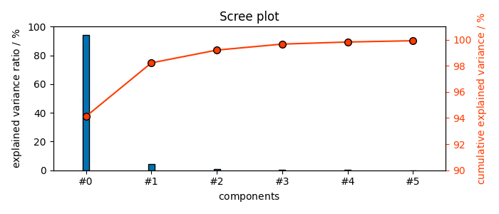 Scree plot