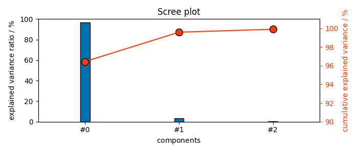 Scree plot