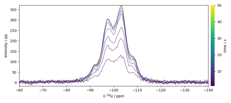 plot processing nmr relax