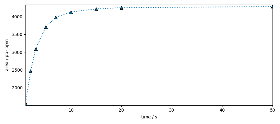 plot processing nmr relax