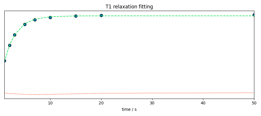 T1 relaxation fitting