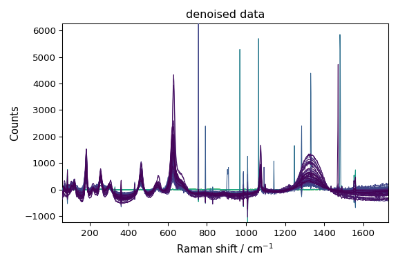 denoised data