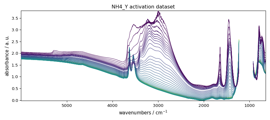 NH4_Y activation dataset
