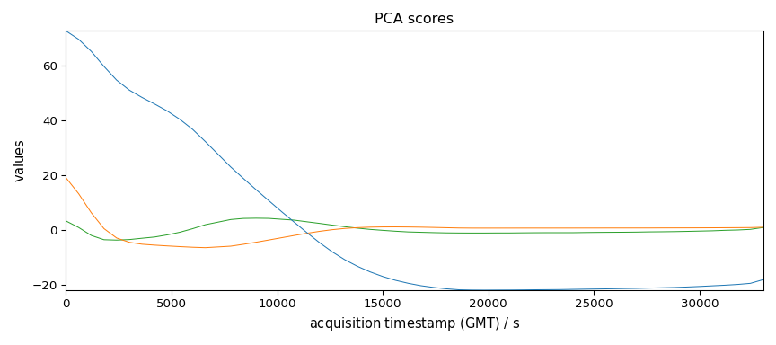 PCA scores