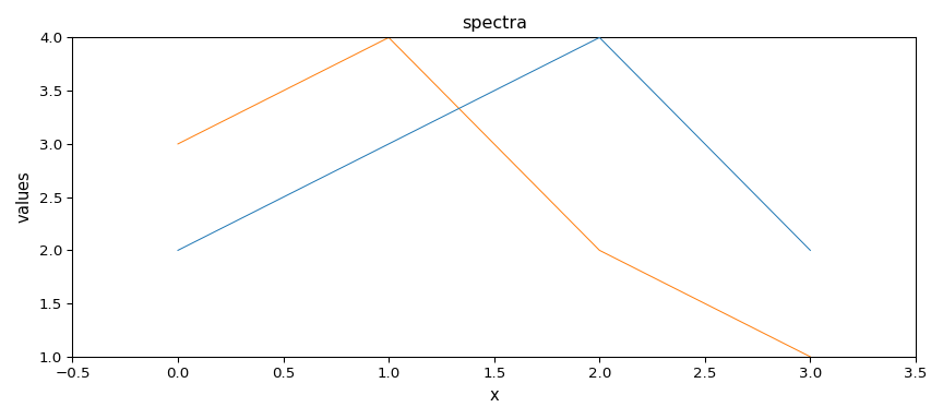 spectra