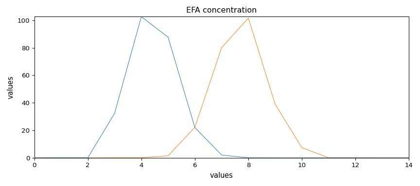 EFA concentration