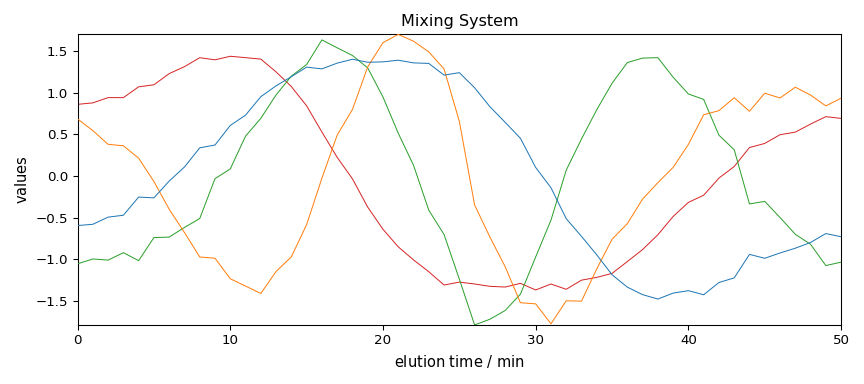 Mixing System