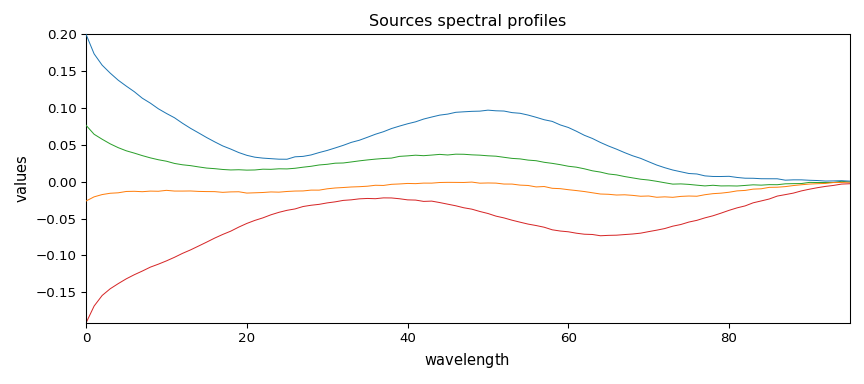 Sources spectral profiles