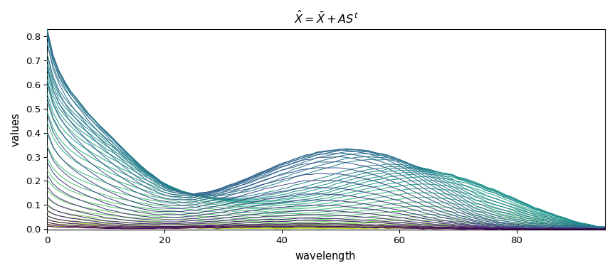$\hat{X} = \bar{X} + A S^t$
