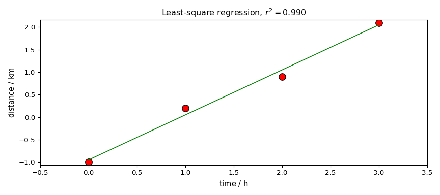 Least-square regression, $r^2=0.990$