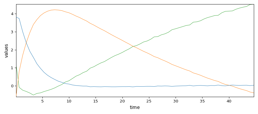 plot mcrals kinetics