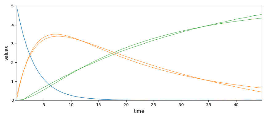 plot mcrals kinetics