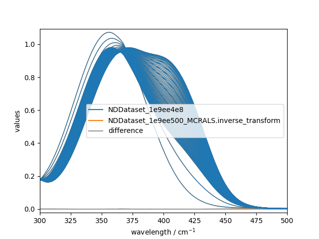 plot mcrals kinetics