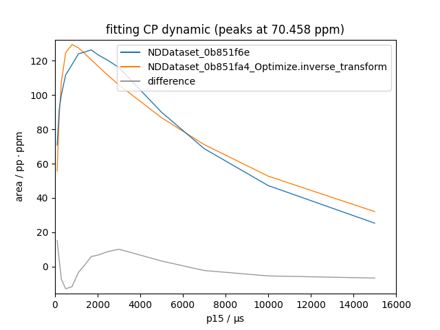 fitting CP dynamic (peaks at 70.458 ppm)