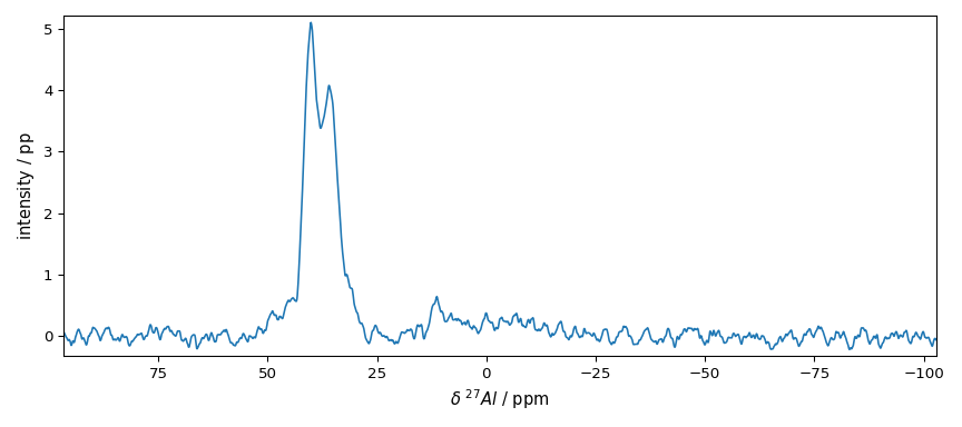 plot processing nmr