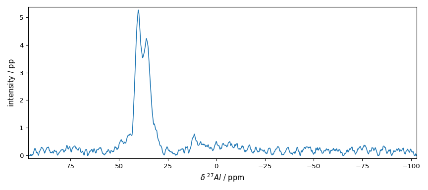 plot processing nmr