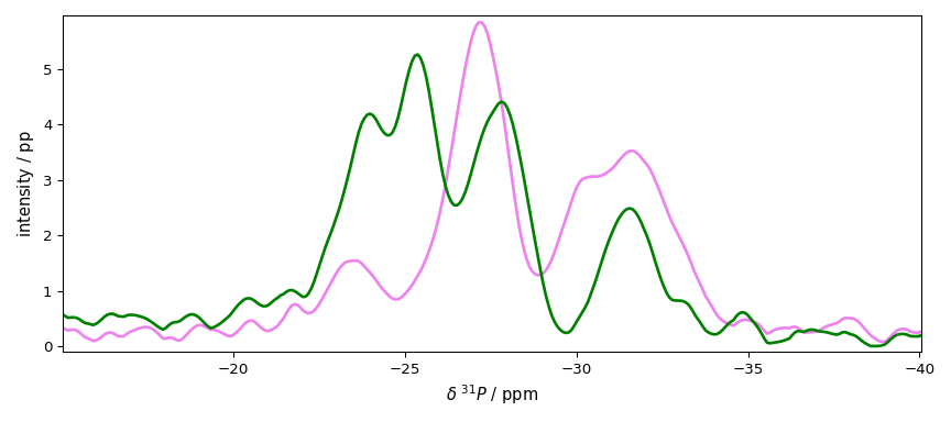 plot processing nmr