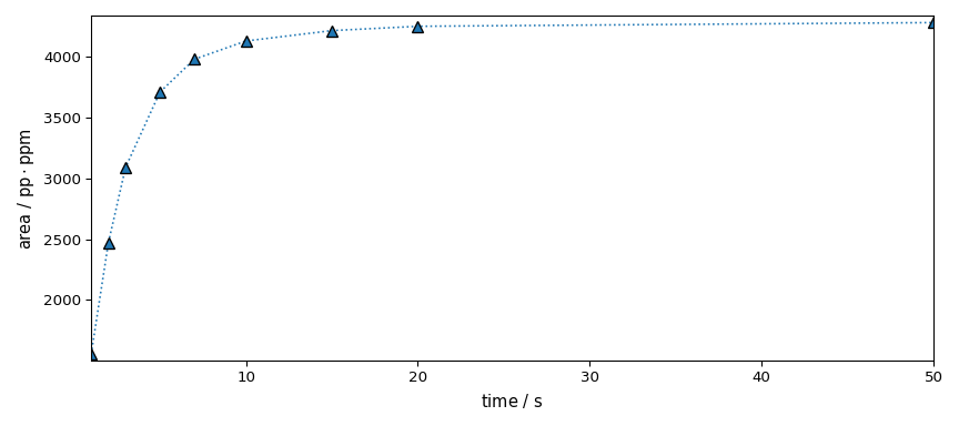 plot processing nmr relax