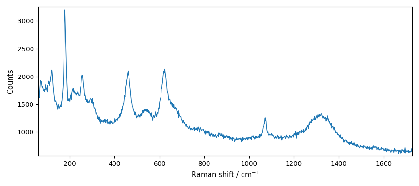 plot processing raman