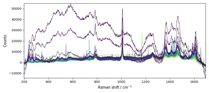 plot processing raman