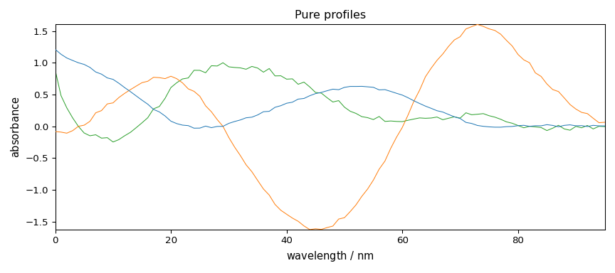 Pure profiles