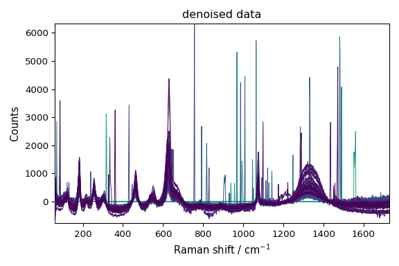 denoised data