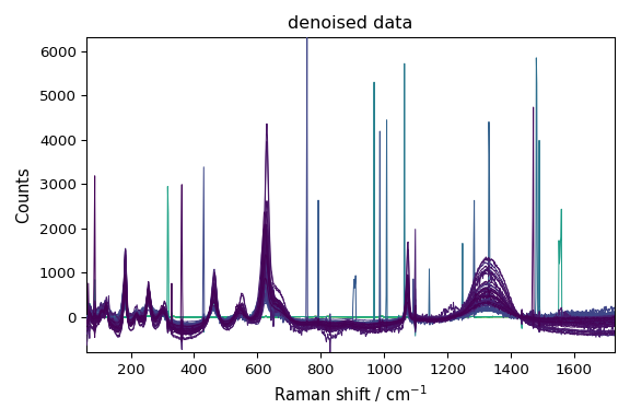 denoised data
