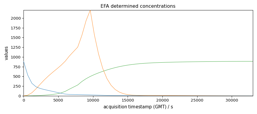 EFA determined concentrations