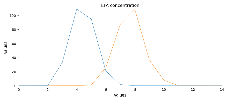 EFA concentration