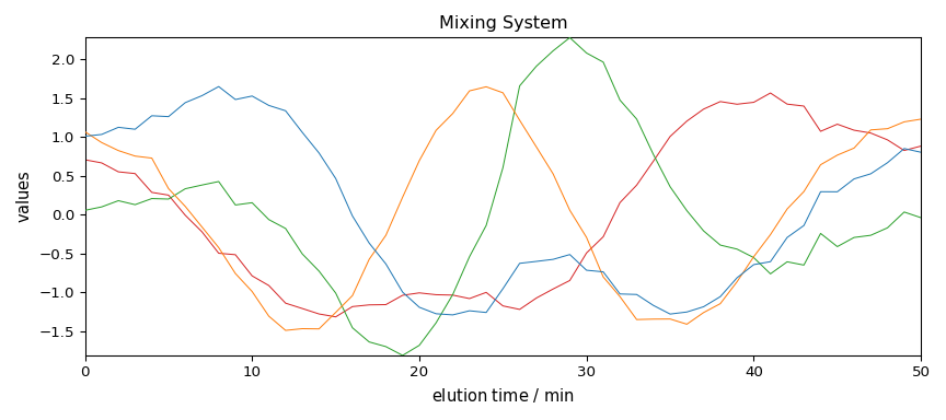 Mixing System