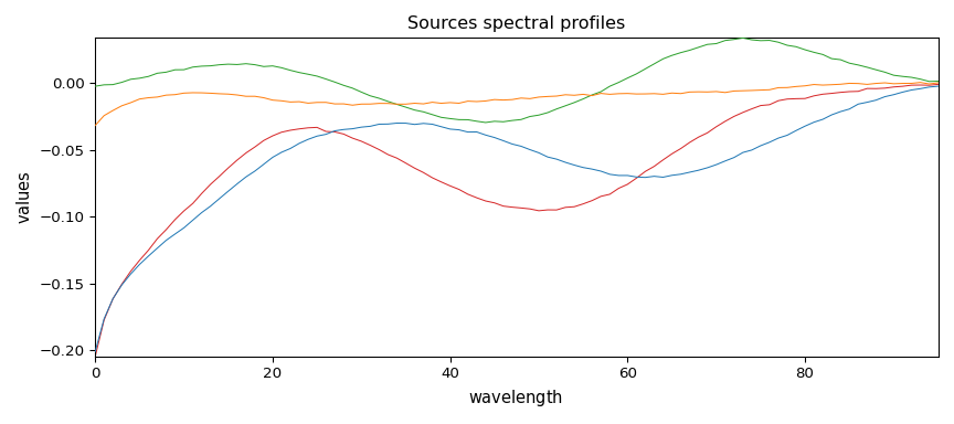 Sources spectral profiles