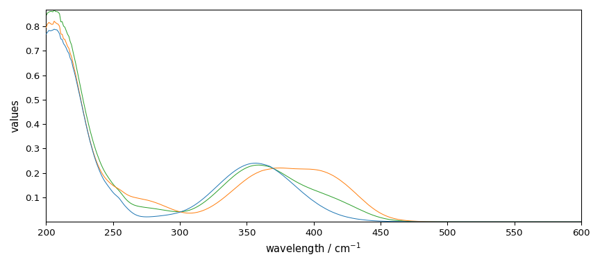 plot mcrals kinetics