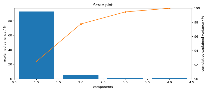 Scree plot