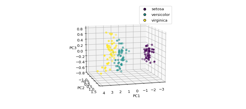 plot pca iris