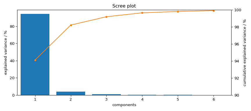 Scree plot