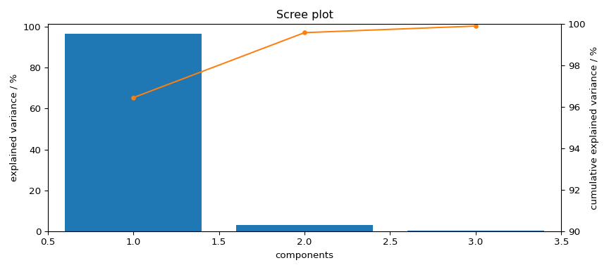 Scree plot