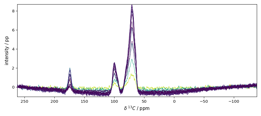 plot processing cp nmr