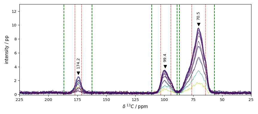 plot processing cp nmr