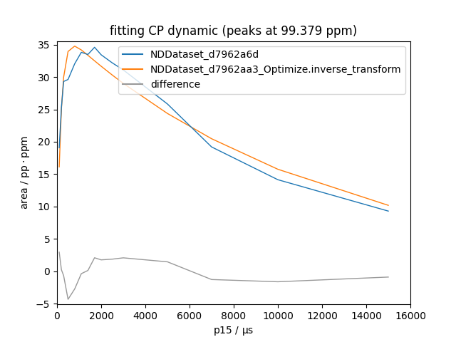 fitting CP dynamic (peaks at 99.379 ppm)